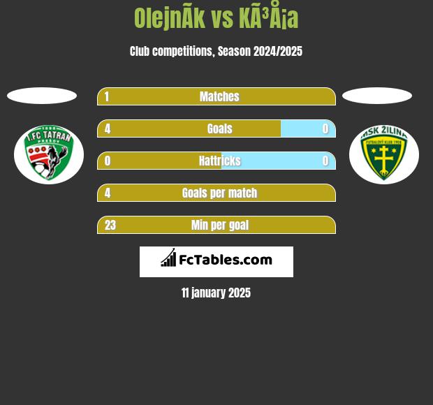 OlejnÃ­k vs KÃ³Å¡a h2h player stats