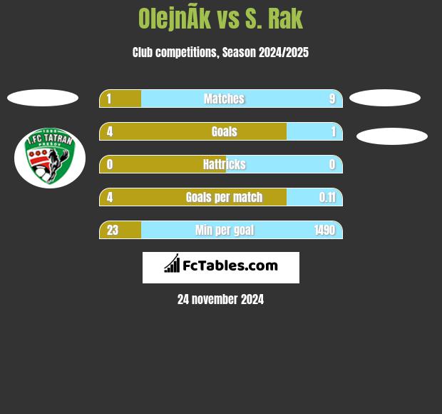 OlejnÃ­k vs S. Rak h2h player stats