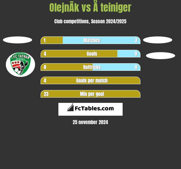 OlejnÃ­k vs Å teiniger h2h player stats