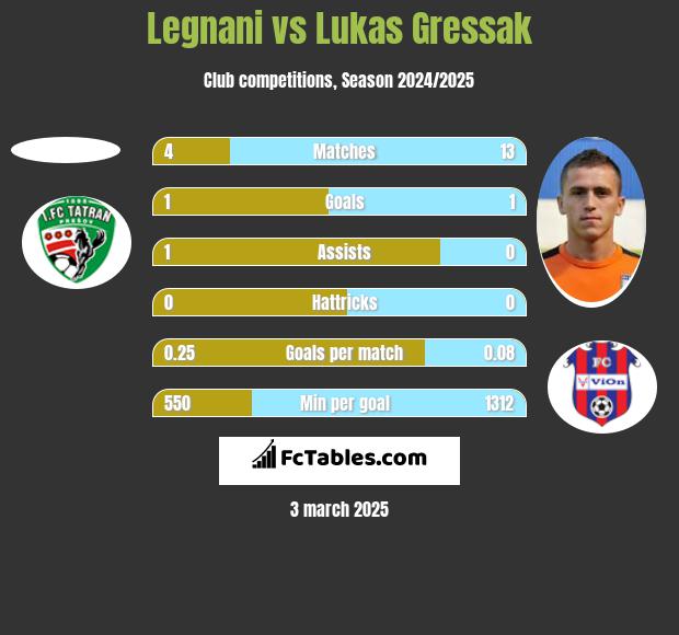 Legnani vs Lukas Gressak h2h player stats