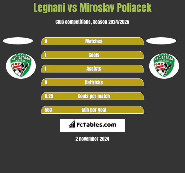 Legnani vs Miroslav Poliacek h2h player stats