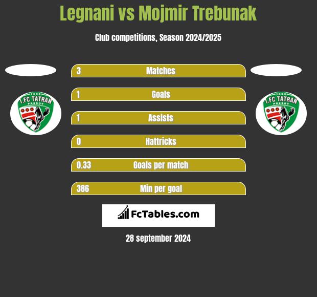 Legnani vs Mojmir Trebunak h2h player stats