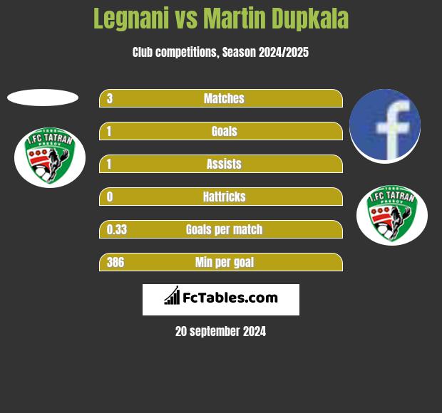 Legnani vs Martin Dupkala h2h player stats