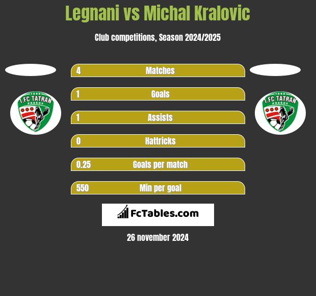 Legnani vs Michal Kralovic h2h player stats