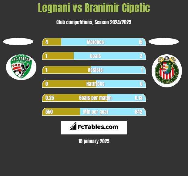 Legnani vs Branimir Cipetic h2h player stats