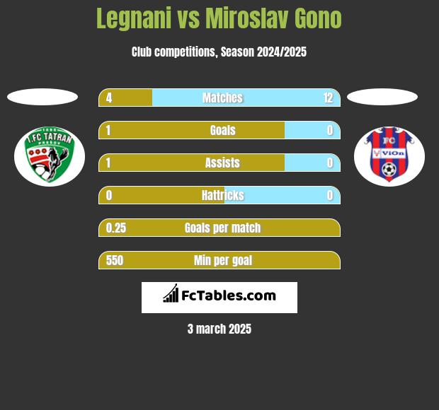 Legnani vs Miroslav Gono h2h player stats