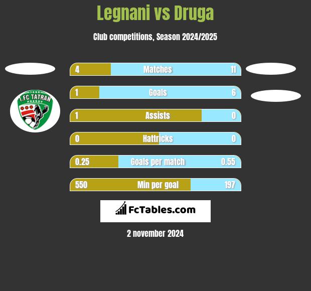 Legnani vs Druga h2h player stats