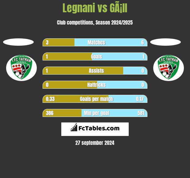 Legnani vs GÃ¡ll h2h player stats