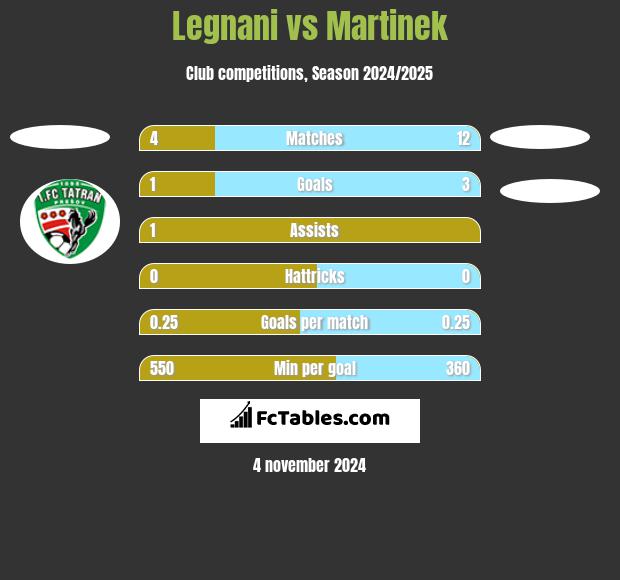 Legnani vs Martinek h2h player stats