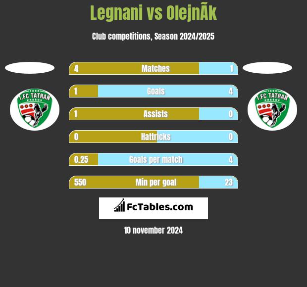 Legnani vs OlejnÃ­k h2h player stats