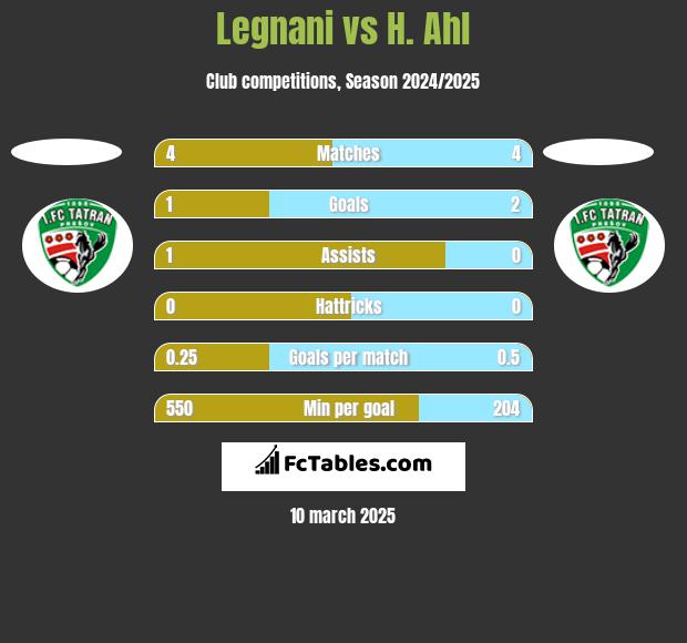 Legnani vs H. Ahl h2h player stats