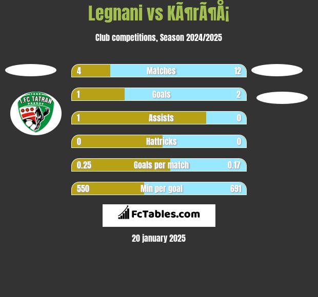 Legnani vs KÃ¶rÃ¶Å¡ h2h player stats