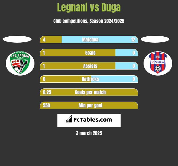 Legnani vs Duga h2h player stats