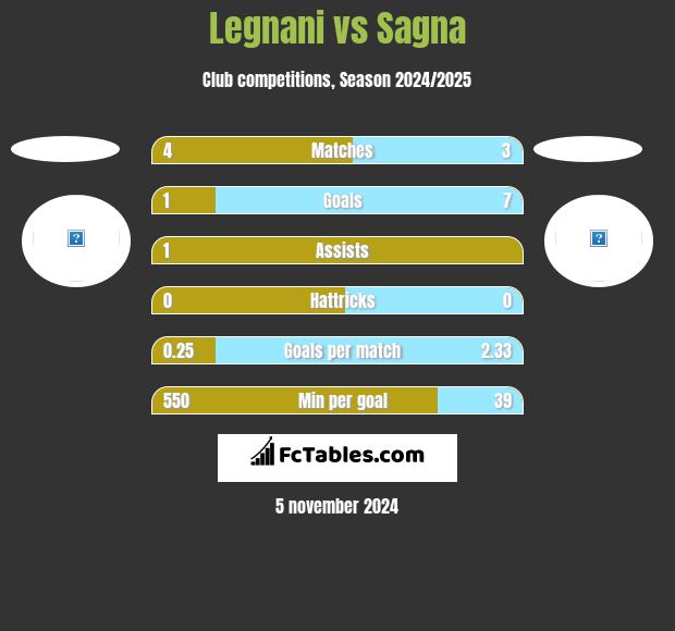 Legnani vs Sagna h2h player stats