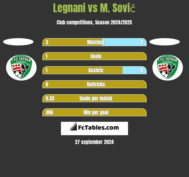 Legnani vs M. Sovič h2h player stats