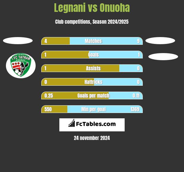 Legnani vs Onuoha h2h player stats