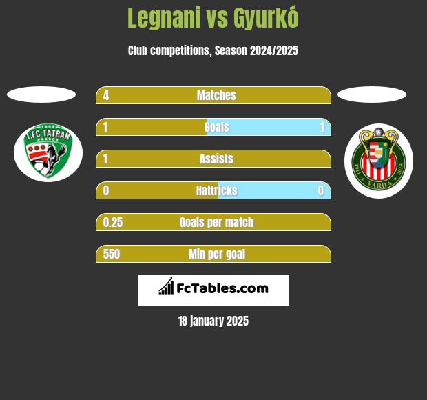 Legnani vs Gyurkó h2h player stats