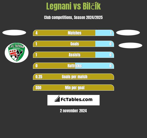 Legnani vs Bilčík h2h player stats