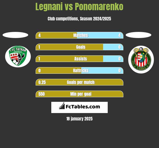 Legnani vs Ponomarenko h2h player stats