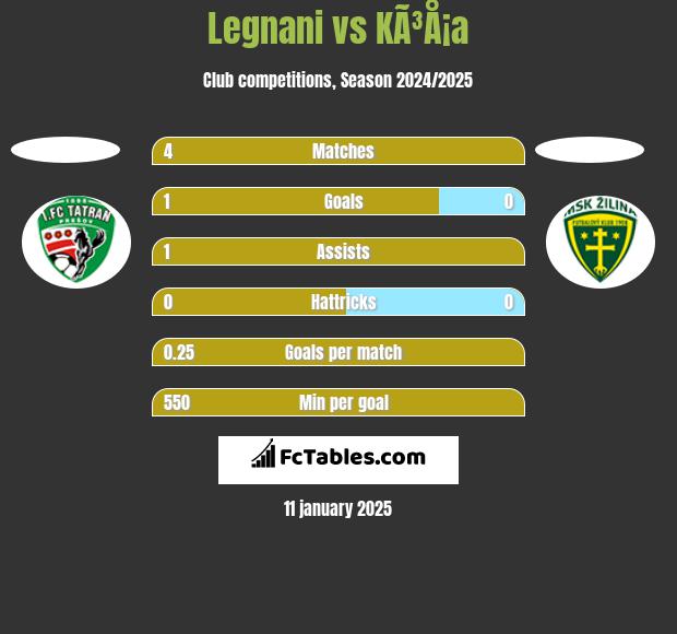 Legnani vs KÃ³Å¡a h2h player stats