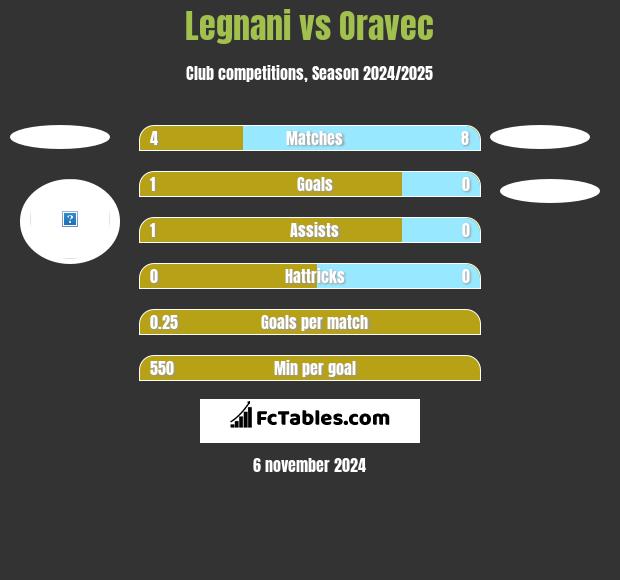 Legnani vs Oravec h2h player stats