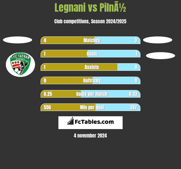 Legnani vs PilnÃ½ h2h player stats