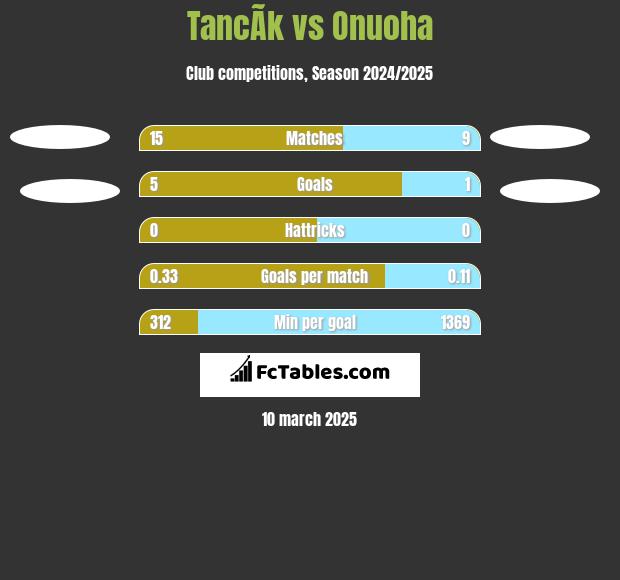 TancÃ­k vs Onuoha h2h player stats