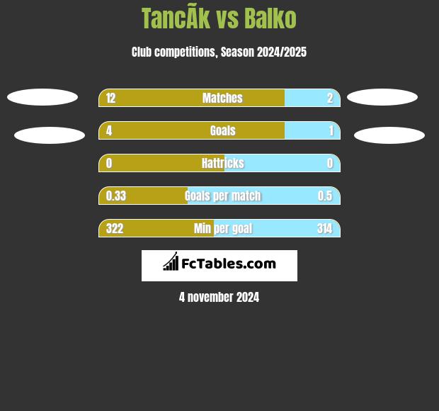 TancÃ­k vs Balko h2h player stats