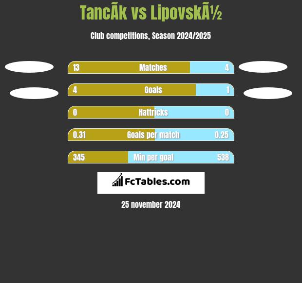 TancÃ­k vs LipovskÃ½ h2h player stats