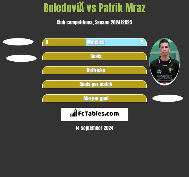 BoledoviÄ vs Patrik Mraz h2h player stats