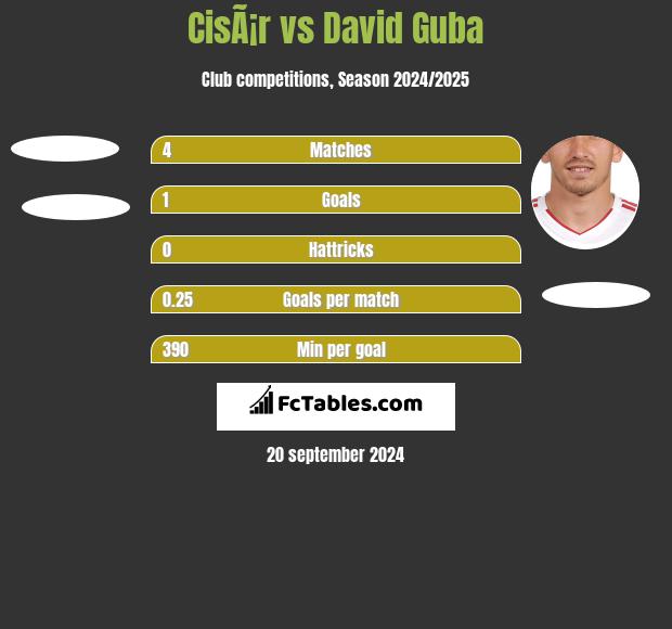 CisÃ¡r vs David Guba h2h player stats