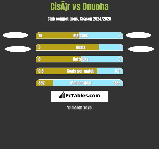 CisÃ¡r vs Onuoha h2h player stats