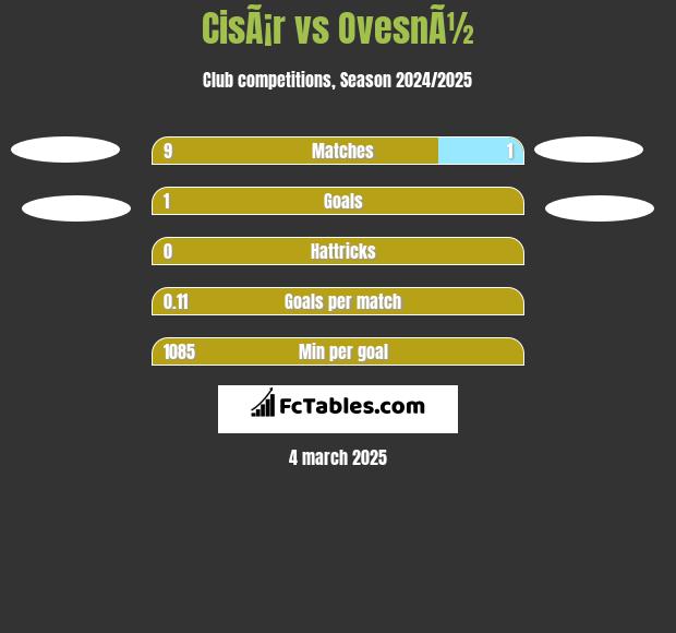 CisÃ¡r vs OvesnÃ½ h2h player stats