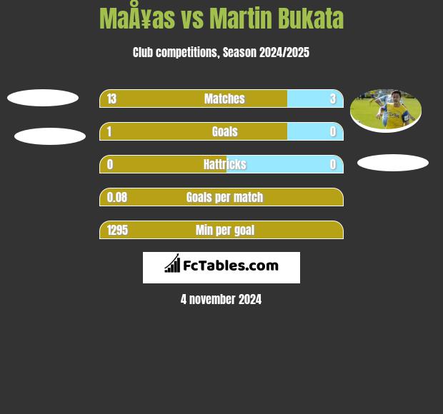 MaÅ¥as vs Martin Bukata h2h player stats