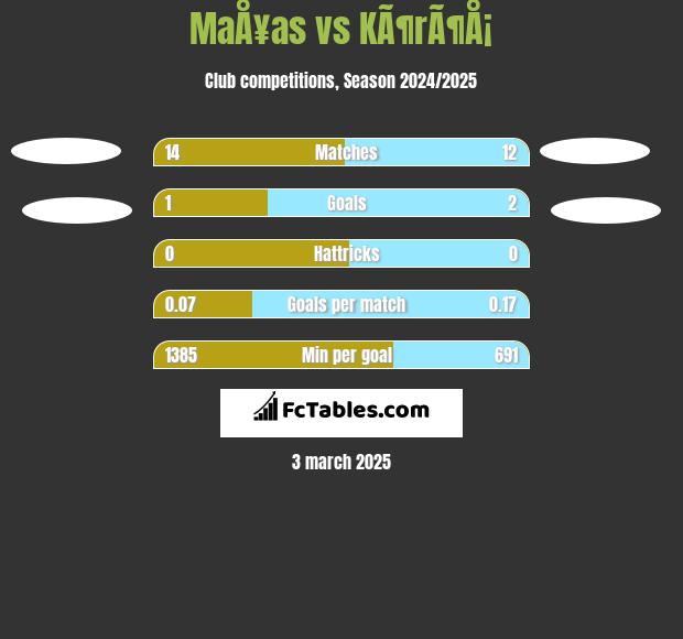 MaÅ¥as vs KÃ¶rÃ¶Å¡ h2h player stats