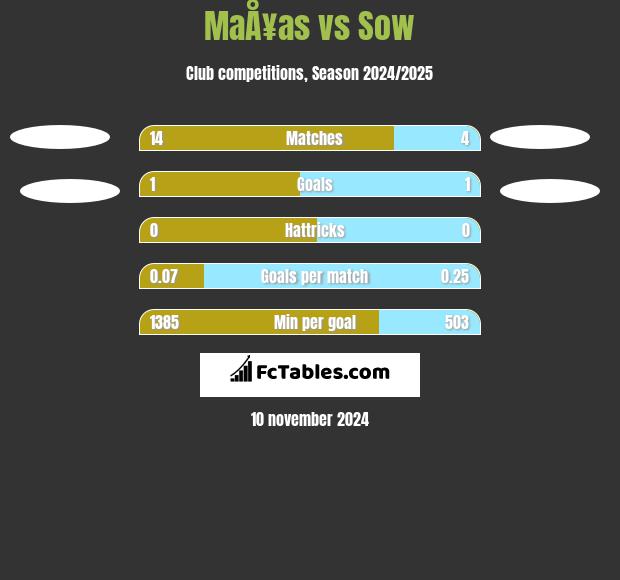 MaÅ¥as vs Sow h2h player stats