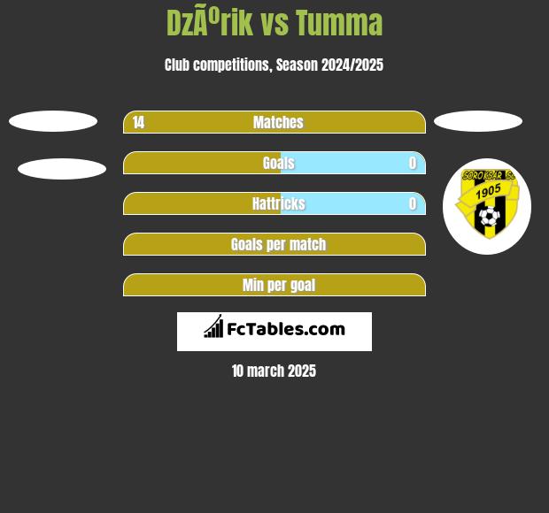 DzÃºrik vs Tumma h2h player stats