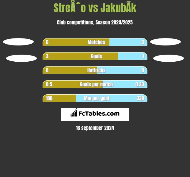 StreÅˆo vs JakubÃ­k h2h player stats