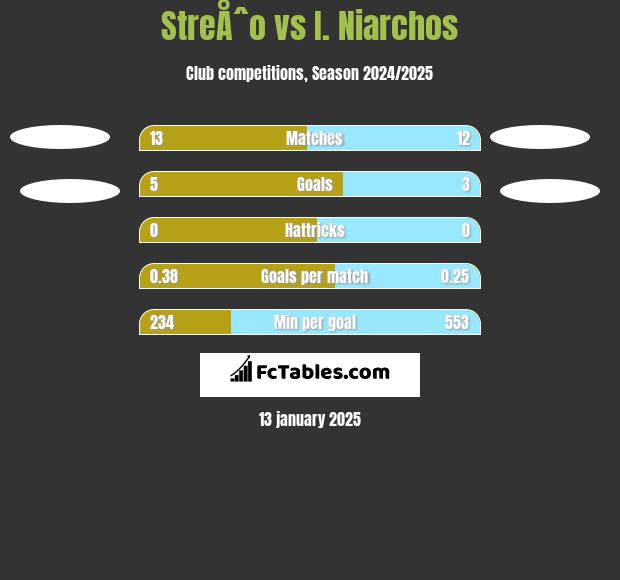 StreÅˆo vs I. Niarchos h2h player stats