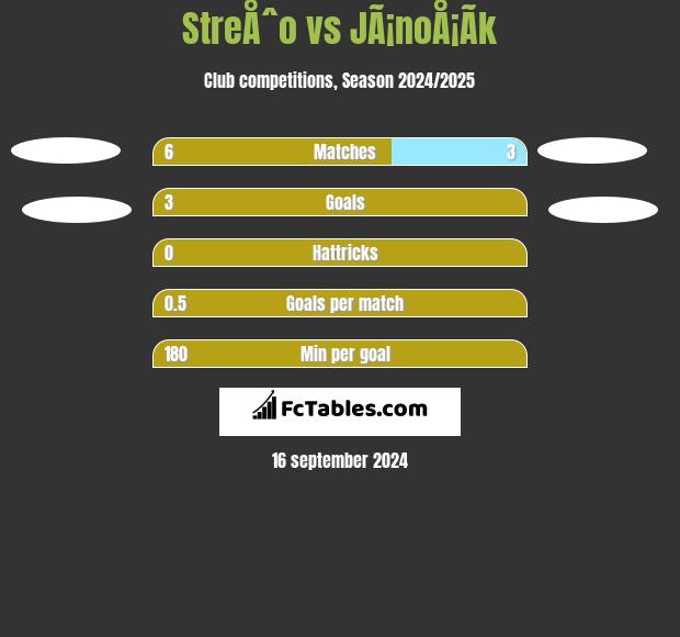 StreÅˆo vs JÃ¡noÅ¡Ã­k h2h player stats