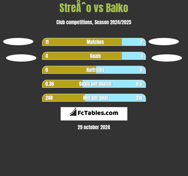 StreÅˆo vs Balko h2h player stats