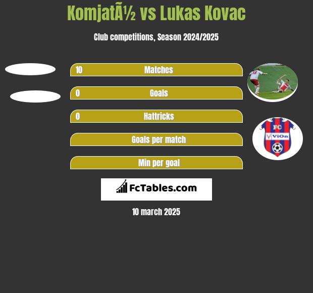 KomjatÃ½ vs Lukas Kovac h2h player stats