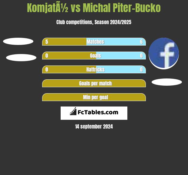 KomjatÃ½ vs Michal Piter-Bucko h2h player stats