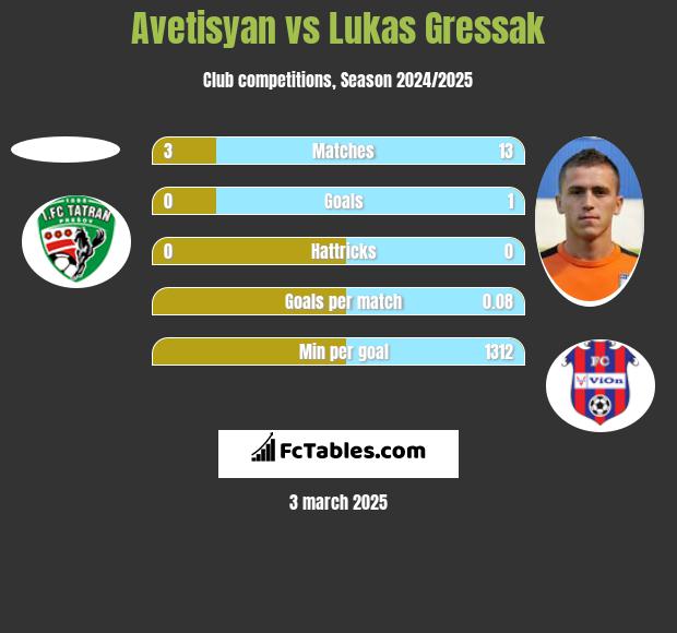 Avetisyan vs Lukas Gressak h2h player stats