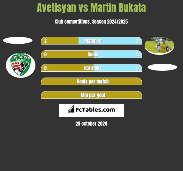 Avetisyan vs Martin Bukata h2h player stats