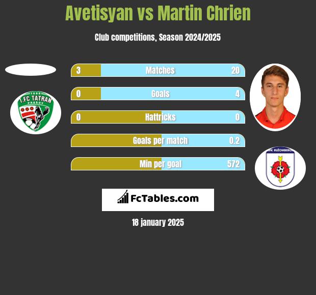 Avetisyan vs Martin Chrien h2h player stats