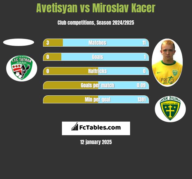 Avetisyan vs Miroslav Kacer h2h player stats