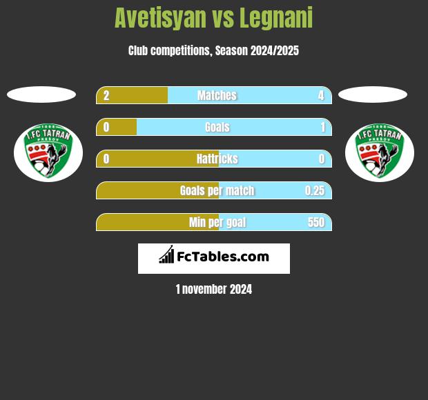 Avetisyan vs Legnani h2h player stats