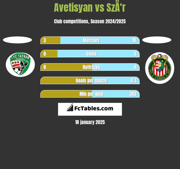 Avetisyan vs SzÅ‘r h2h player stats