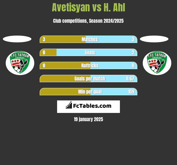 Avetisyan vs H. Ahl h2h player stats